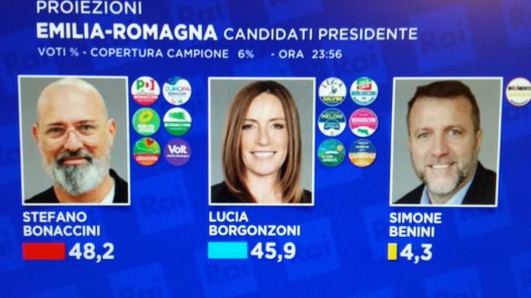 Proiezioni Emilia-Romagna: Bonaccini al 48,2%, Borgonzoni al 45,9%