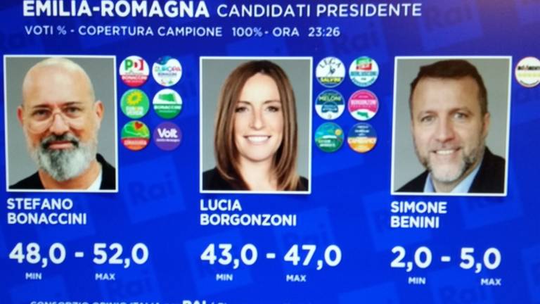 Elezioni Emilia-Romagna, exit poll finale dà Bonaccini in vantaggio