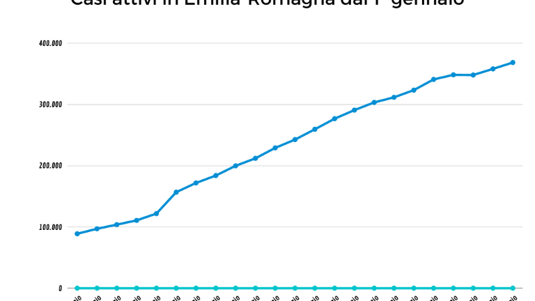 Covid Emilia-Romagna. La curva dei casi attivi non si appiattisce ma c'è una speranza