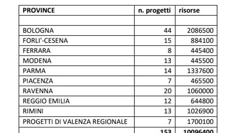 Dalla Regione 10 milioni per lo spettacolo dal vivo