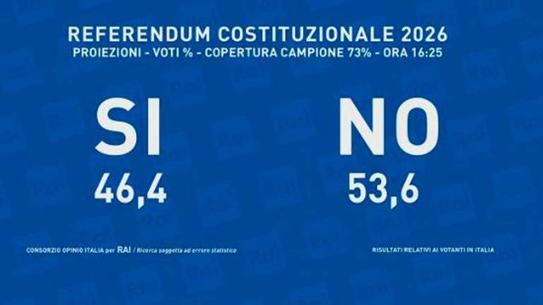 Referendum: a Cesena netta vittoria del no con oltre il 60%