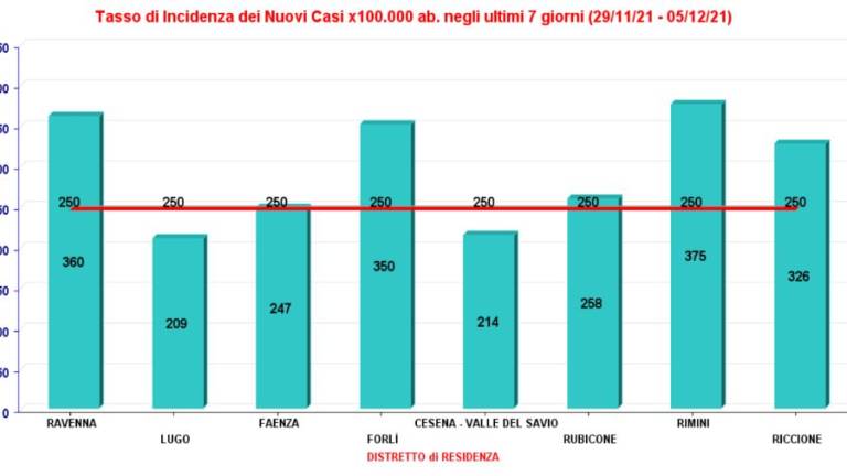 Covid, scuole in piena emergenza: in Romagna 181 classi in quarantena