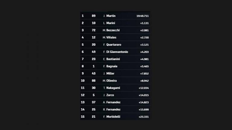 MotoGp, Martin vince la Sprint Race e vola in vetta, Bezzecchi magnifico terzo: “Questo podio è fantastico”